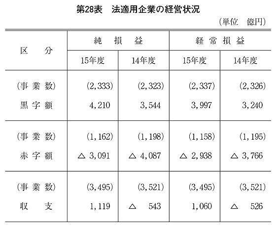 第28表 法適用企業の経営状況