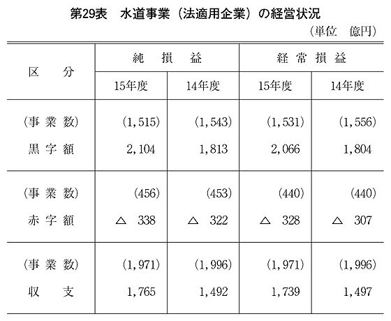 第29表 水道事業(法適用企業)の経営状況