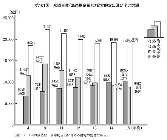 第101図 水道事業(法適用企業)の資本的支出及びその財源