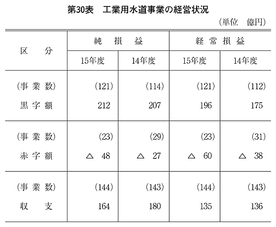 第30表 工業用水道事業の経営状況