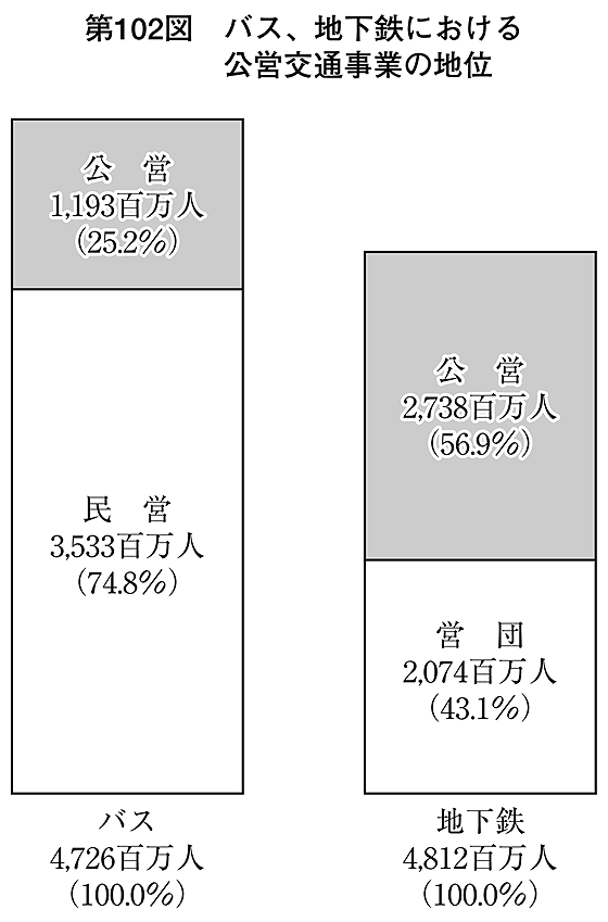 第102図 バス、地下鉄における公営交通事業の地位