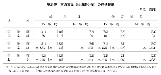 第31表 交通事業(法適用企業)の経営状況