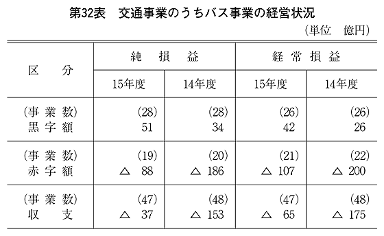 第32表 交通事業のうちバス事業の経営状況