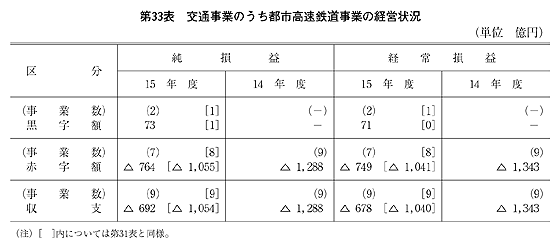 第33表 交通事業のうち都市高速鉄道事業の経営状況