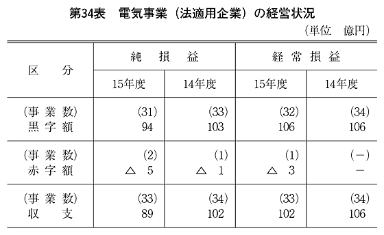 第34表 電気事業(法適用企業)の経営状況