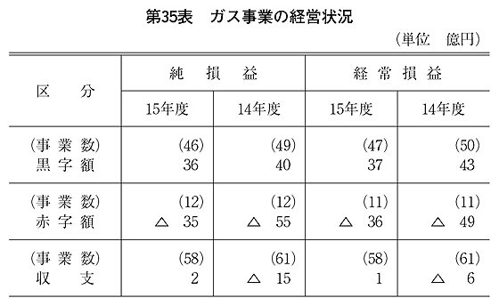 第35表 ガス事業の経営状況