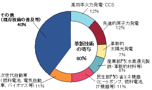 第1‐1‐3 図 世界のCO2削減へのエネルギー革新技術別の寄与度（試算）