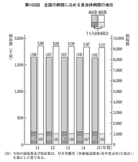 第103図 全国の病院に占める自治体病院の地位