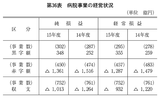 第36表 病院事業の経営状況