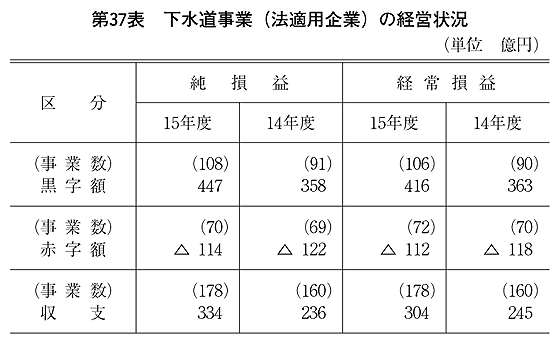 第37表 下水道事業(法適用企業)の経営状況