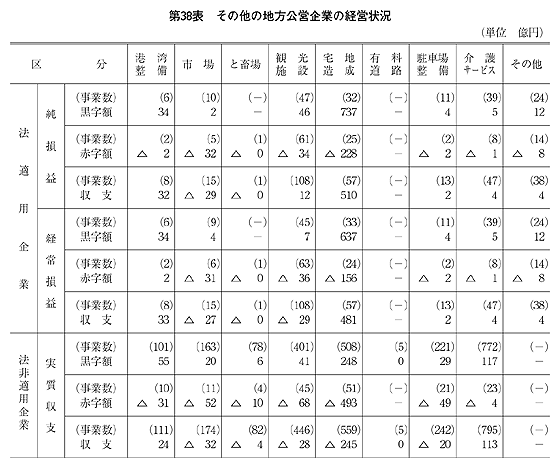 第38表 その他の地方公営企業の経営状況