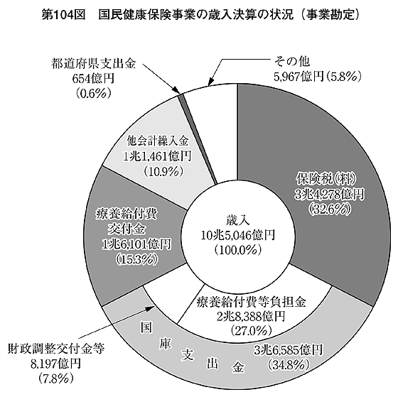 第104図 国民健康保険事業の歳入決算の状況(事業勘定)