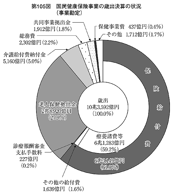 第105図 国民健康保険事業の歳出決算の状況(事業勘定)