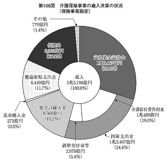 第106図 介護保険事業の歳入決算の状況(保険事業勘定)