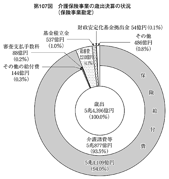 第107図 介護保険事業の歳出決算の状況(保険事業勘定)