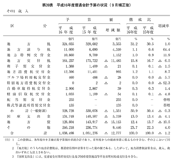 第39表 平成16年度普通会計予算の状況(9月補正後) その1 歳入