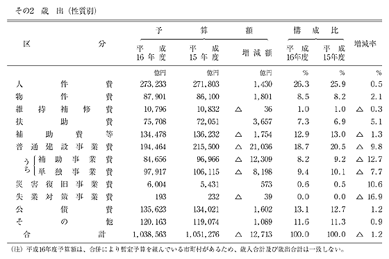 第39表 平成16年度普通会計予算の状況(9月補正後) その2 歳出(性質別 .)