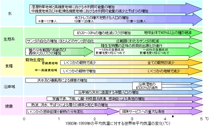 第1‐1‐4 図 予測される世界平均気温上昇に伴う影響の例