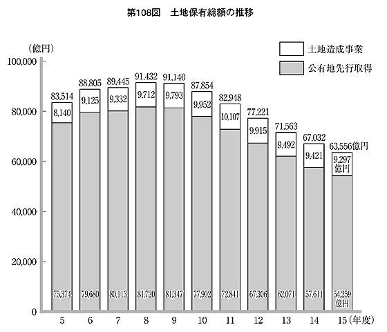 第108図 土地保有総額の推移