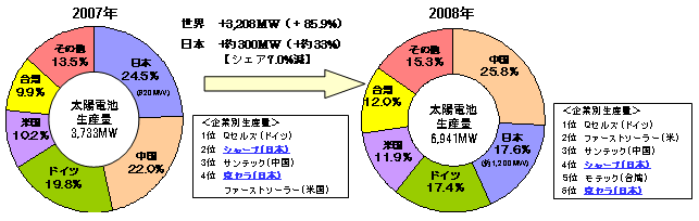 第1‐1‐5 図 太陽電池の各国別の生産量（2007,2008年）