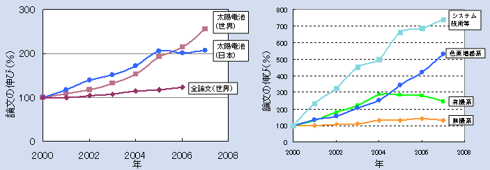 第1‐1‐6 図 太陽電池及び燃料電池発電システム関連の論文の世界及び日本の論文の伸び（太陽電池 ２０００年の論文数を１００とした場合）