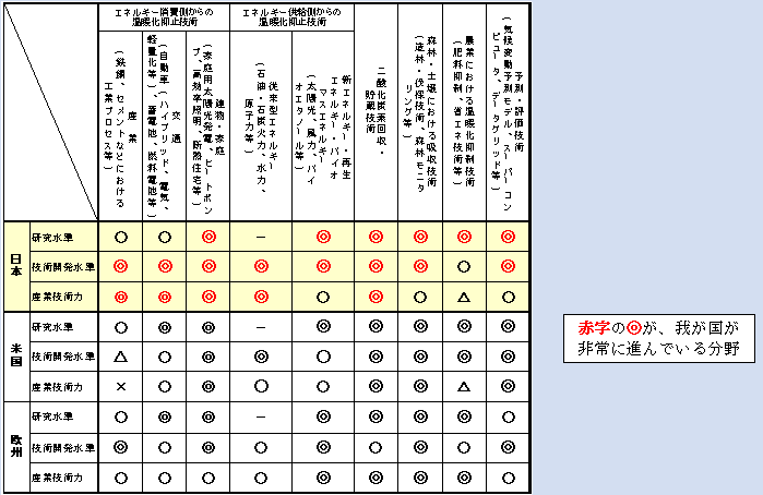 第1‐1‐7 表 地球温暖化対策技術に関する科学・技術水準