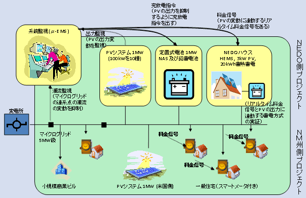 第1‐1‐8 図 ニューメキシコ州ロスアラモス郡における実証マイクログリッドのイメージ