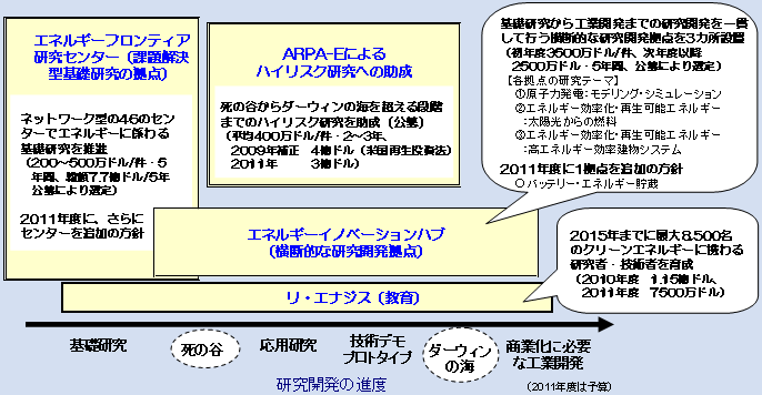 第1-1-11 図 DOEにおける主なエネルギー研究開発関連施策