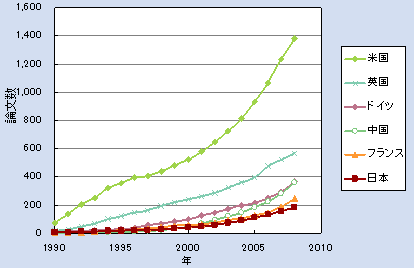 第1‐1‐12 図 各国の「サステイナビリティ」に関する論文数の推移