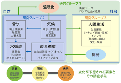 第1‐1‐13 図 総合地球環境学研究所における取組事例