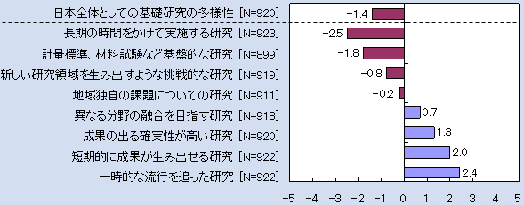 第 1‐1‐19 図 基礎研究の多様性の状況［2001年（平成13年）ごろとの比較］