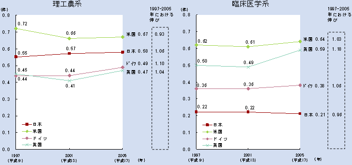 第 1‐1‐21 図 高等教育部門における研究者1人当たりの論文数の推移