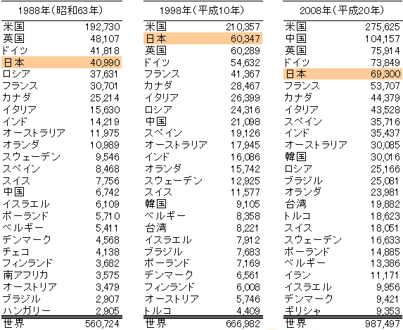 表3 国・地域別論文発表数（上位25か国・地域）