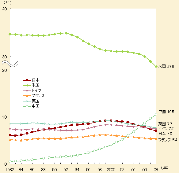 図4 主要国等における論文数シェアの推移