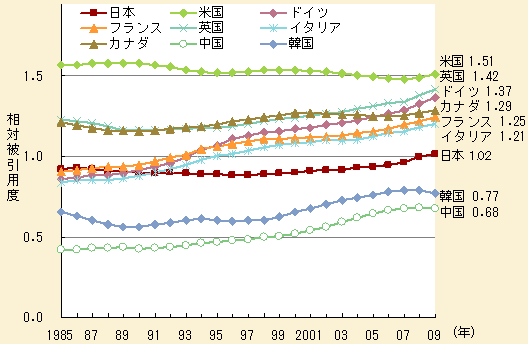 図5 主要国等における相対被引用度の推移