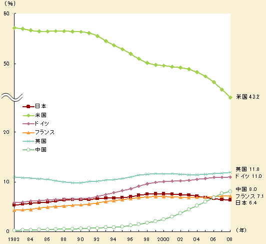 図6 主要国等におけるトップ10％論文数シェアの推移