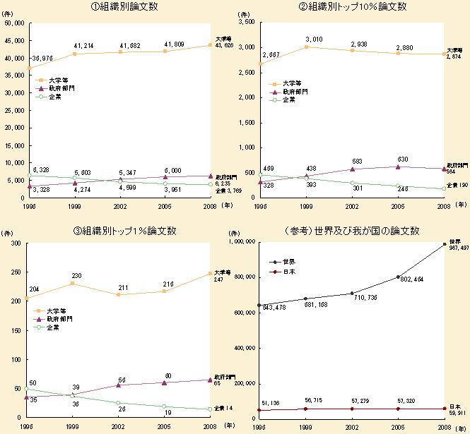 図9 我が国における組織別論文数、トップ10％及びトップ1％論文数の推移（分数カウント（※1））