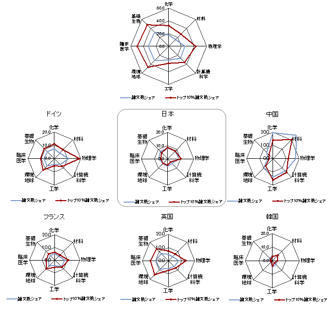 図10 主要国等における分野ごとの論文数シェア及びトップ10％論文数シェア