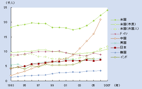 第1‐2‐1 図 主要国における自然科学系の博士号取得者数の推移