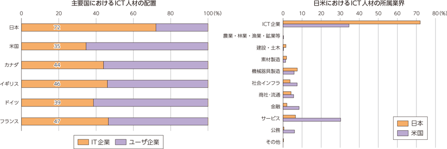 図表2-3-1-6　ICT人材の配置に関する国際比較
