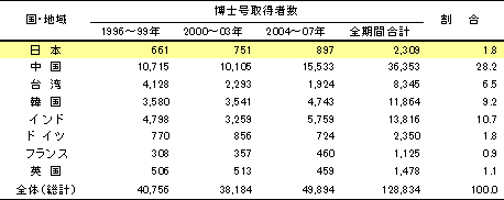 第1‐2‐2 表 米国において自然科学系の博士号を取得した外国人数（国・地域別）