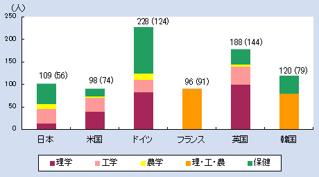 第1‐2‐3 図 主要国における人口100万人当たりの自然科学系の博士号取得者数（2005年）