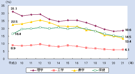 第1‐2‐5 図 修士課程から博士課程への進学率の推移（自然科学系）