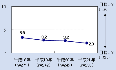 第1‐2‐6 図 博士課程進学への意欲等に関する研究者の意識