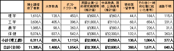 第1‐2‐7 表 博士課程修了者の進路（自然科学系の平成19年度修了者）