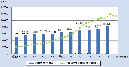 第1‐2‐12 図 大学教員採用者数と博士課程修了者数の推移（自然科学系）