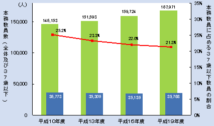 第1‐2‐14 図 大学における若手ポストの状況（全分野）