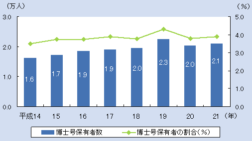 第1‐2‐16 図 企業等における博士号保有者の人数及び研究者に占める博士号保有者の割合