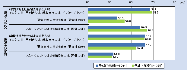 第1‐2‐18 図 様々な科学・技術人材の不足感