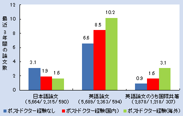 第1‐2‐19 図 ポストドクター経験・海外本務経験と論文生産性